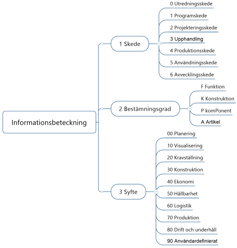 Tre nivåer av informationsbeteckning