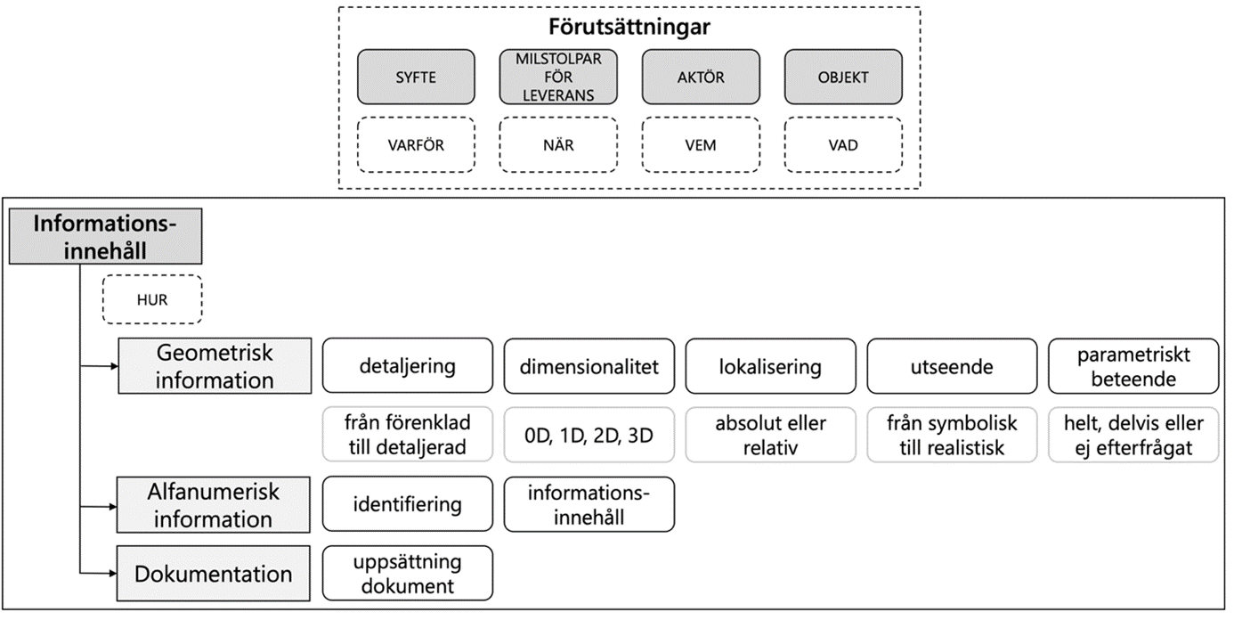 Figur 1: Relationsdiagram över level of information need (Figure 8  SS-EN 17412-1:2020), informell översättning