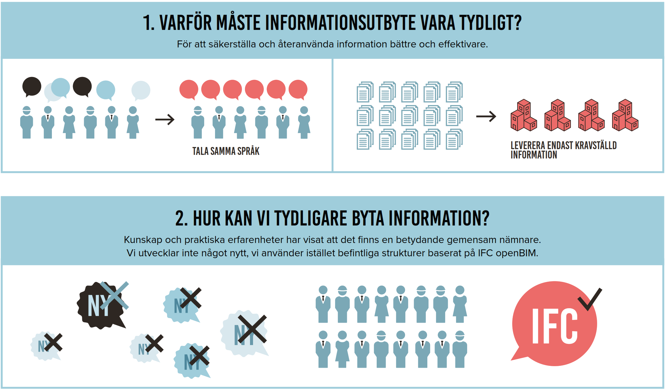 BIM loket 1 & 2 Varför måste informationsutbyte vara tydligt?