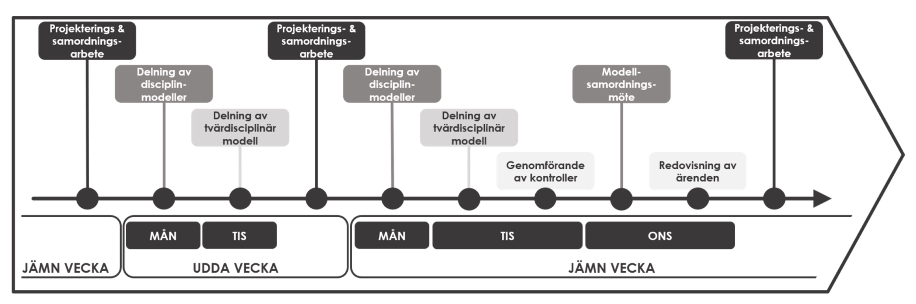 Projekterings- & samordningsarbete beskrivet i en kontinuerlig process