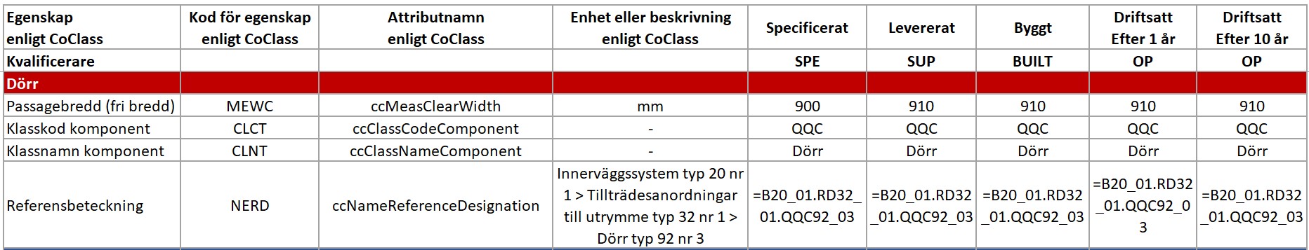 Egenskaper i enlighet med CoClass för en dörr