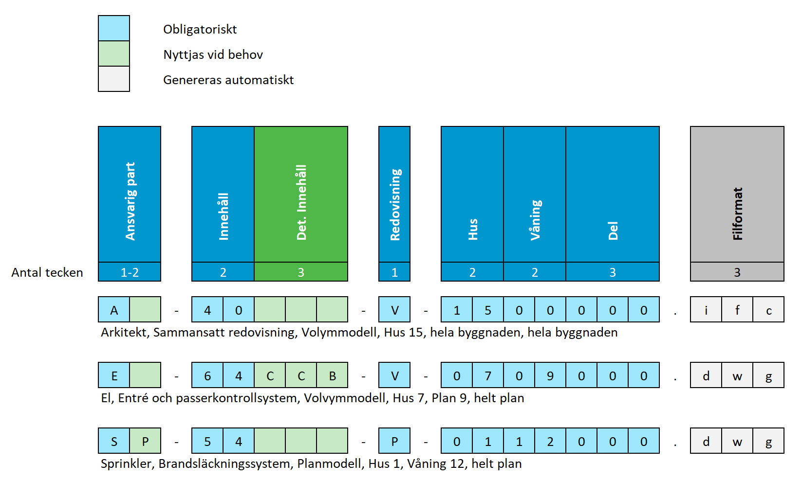 Namngivning av modellfiler enligt BSAB