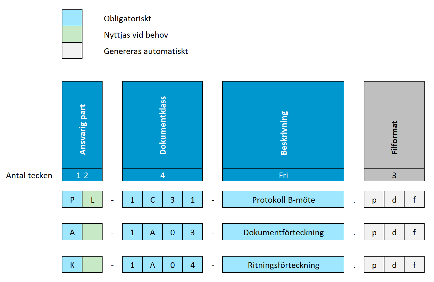 Namngivning av dokument enlig BSAB