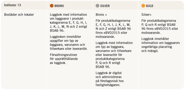 Miljöbyggnad 3.1 anger kriterierna som en grund att utgå från när det gäller loggbok för byggnader