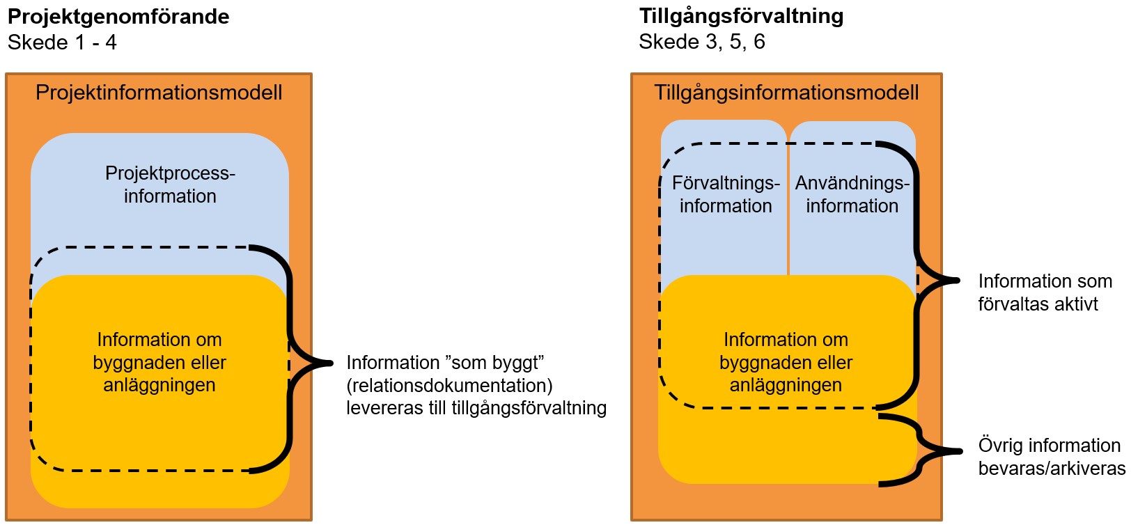 Beskrivning av vilken information som nyttjas av tillgångsförvaltning efter leverans