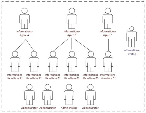 Uppdelning av informationsägare i flera led