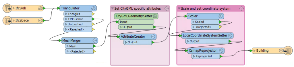 Grafisk exempel på hur en skript byggs upp i FME