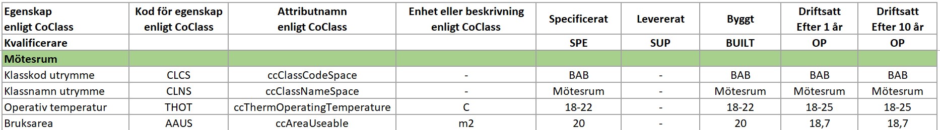 Egenskaper i enlighet med CoClass för ett mötesrum