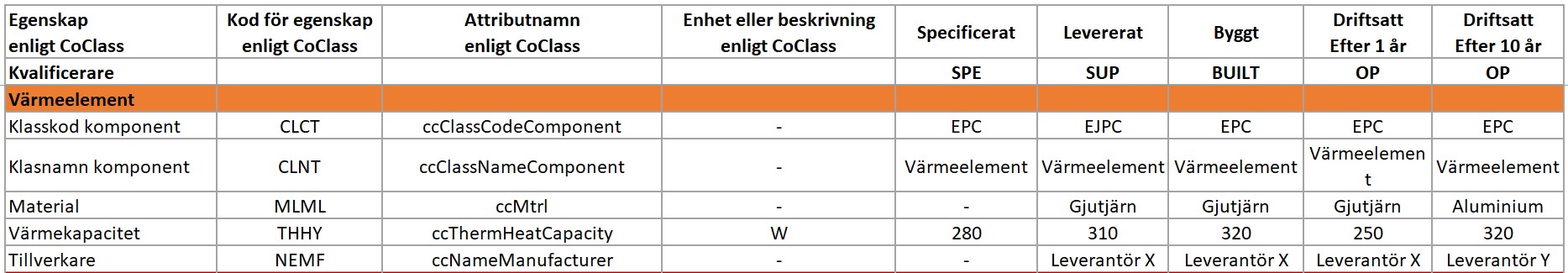 Egenskaper i enlighet med CoClass för ett värmeelement