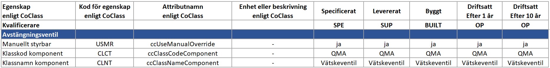 Egenskaper i enlighet med CoClass för en avstängningsventil
