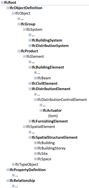 Förenklad beskrivning av en IFC-struktur