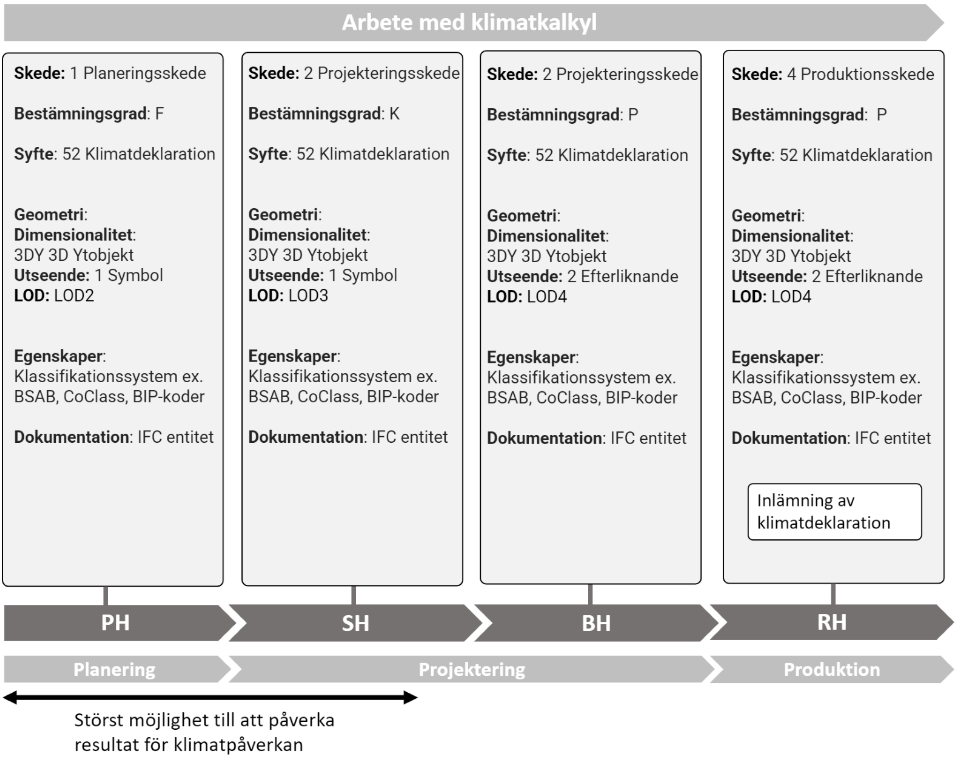 Syfte för klimatkalkyl vid olika skeden samt kravställning på 3D-CAD-modell