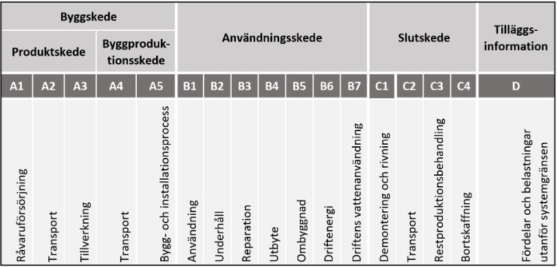 Skeden för LCA enligt SS-EN 15978