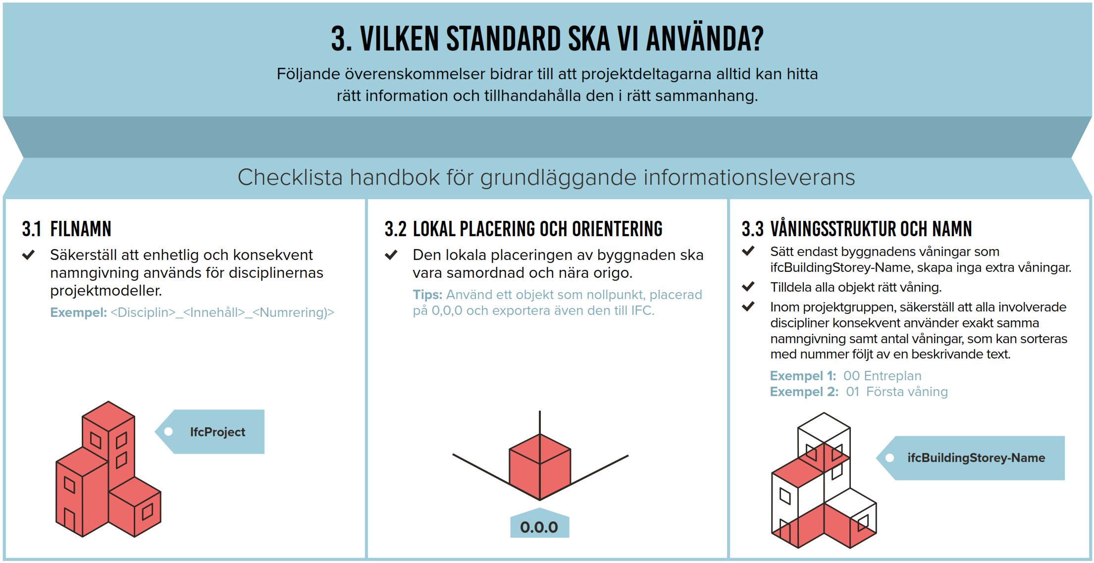 BIM loket 3 Vilken standard ska vi använda?