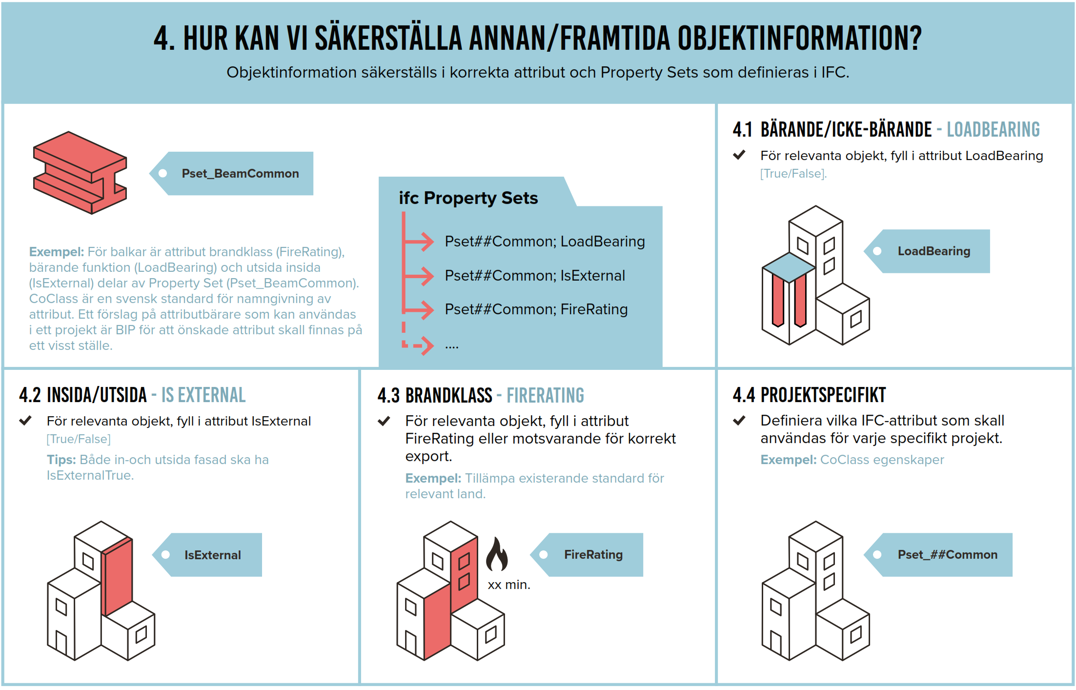 BIM loket 4 Hur ska vi säkerställa annan/ framtida objektsinformation