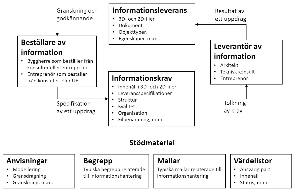 Beskrivning över hur en webbaserad kravportal agerar stöd