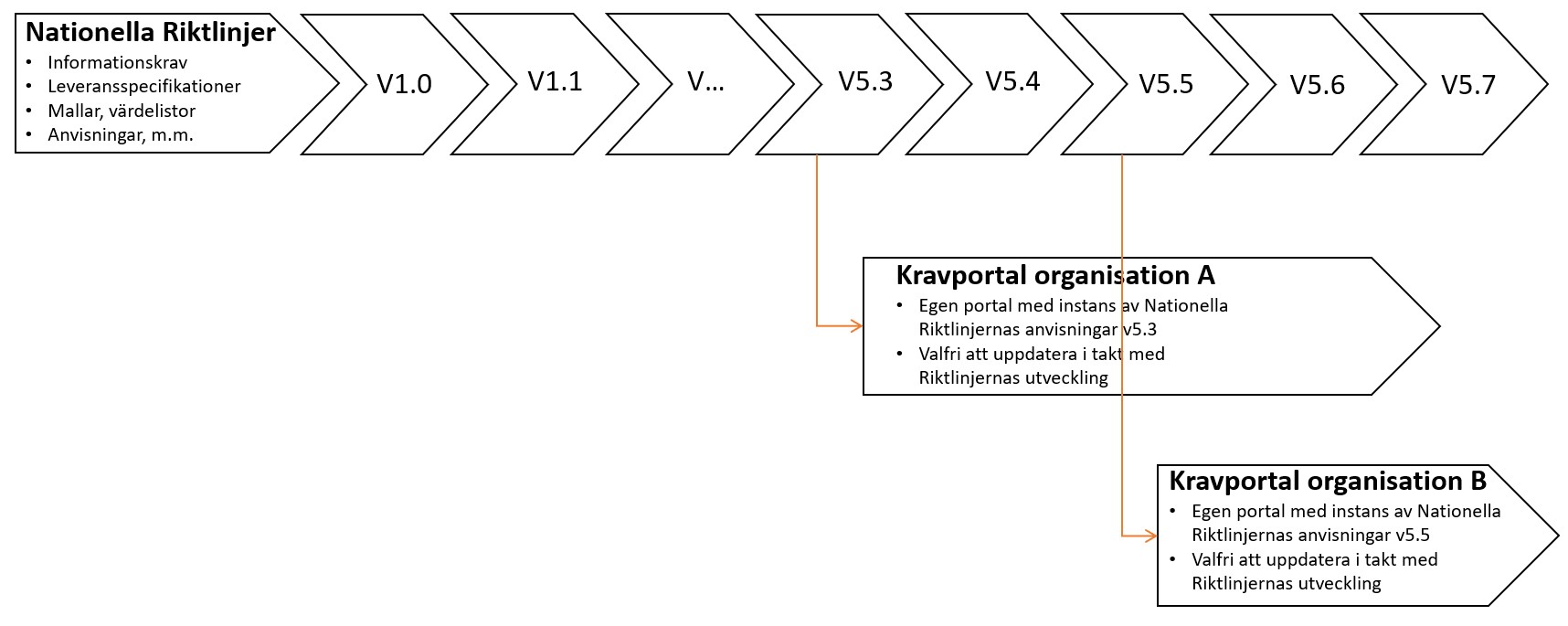 Versionshanteringen på kravportaler i relation till Nationella Riktlinjer