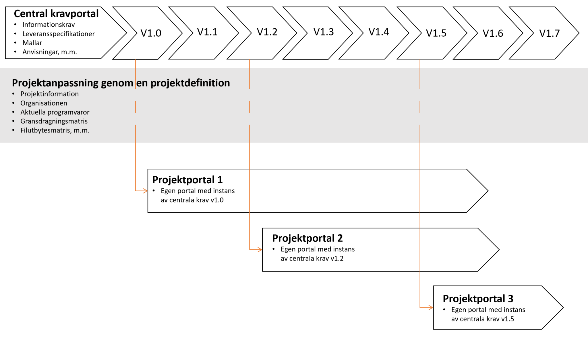 Versionshanteringen på kravportaler i relation till centrala krav i organisationen