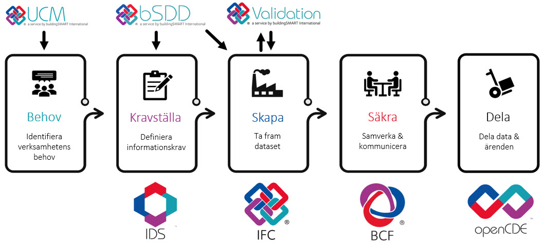 Arbetsflöde openBIM