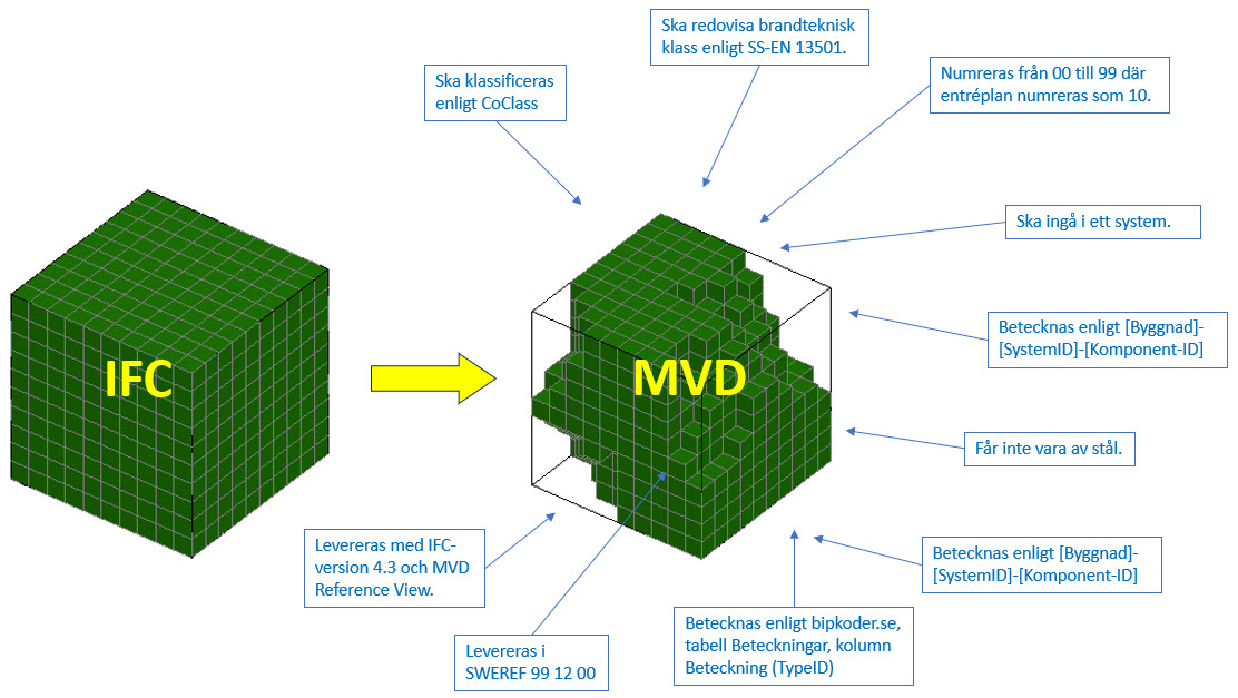 Schematisk bild MVD, krav IDS