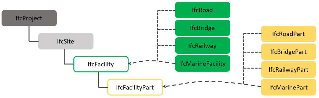 Rumslig hierarki infra