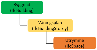 Utrymme byggnad