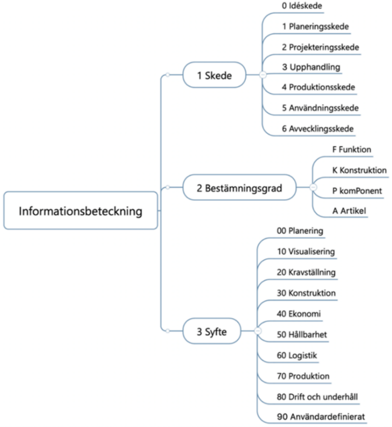 Exempel på ifylld Informationsbeteckning del 1