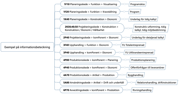 Exempel på Informationsbeteckning del 2