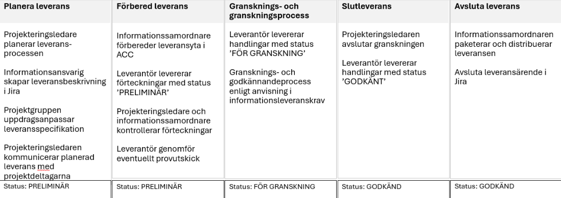 Bild på leveransprocessen