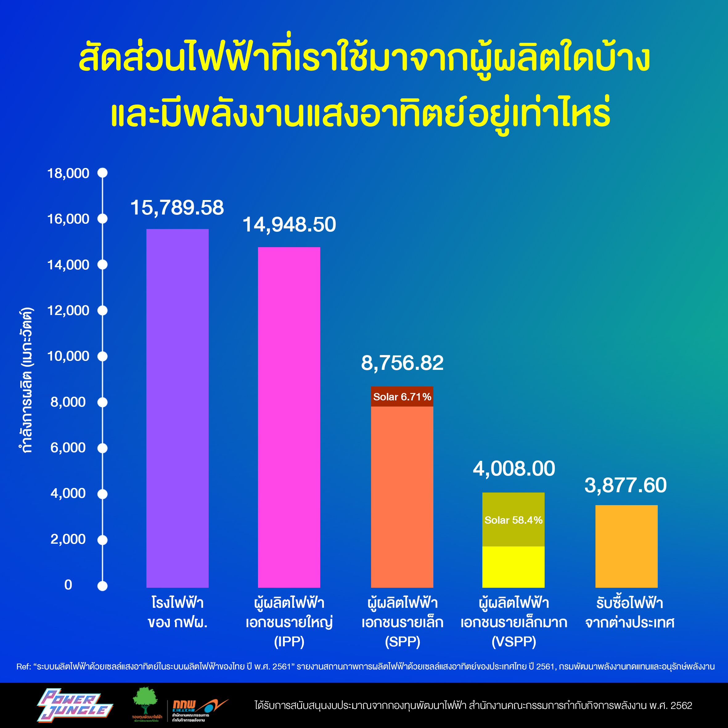 34. ระบบผลิตไฟฟ้าด้วยเซลล์แสงอาทิตย์ในระบบผลิตไฟฟ้าของไทย ปี 2561