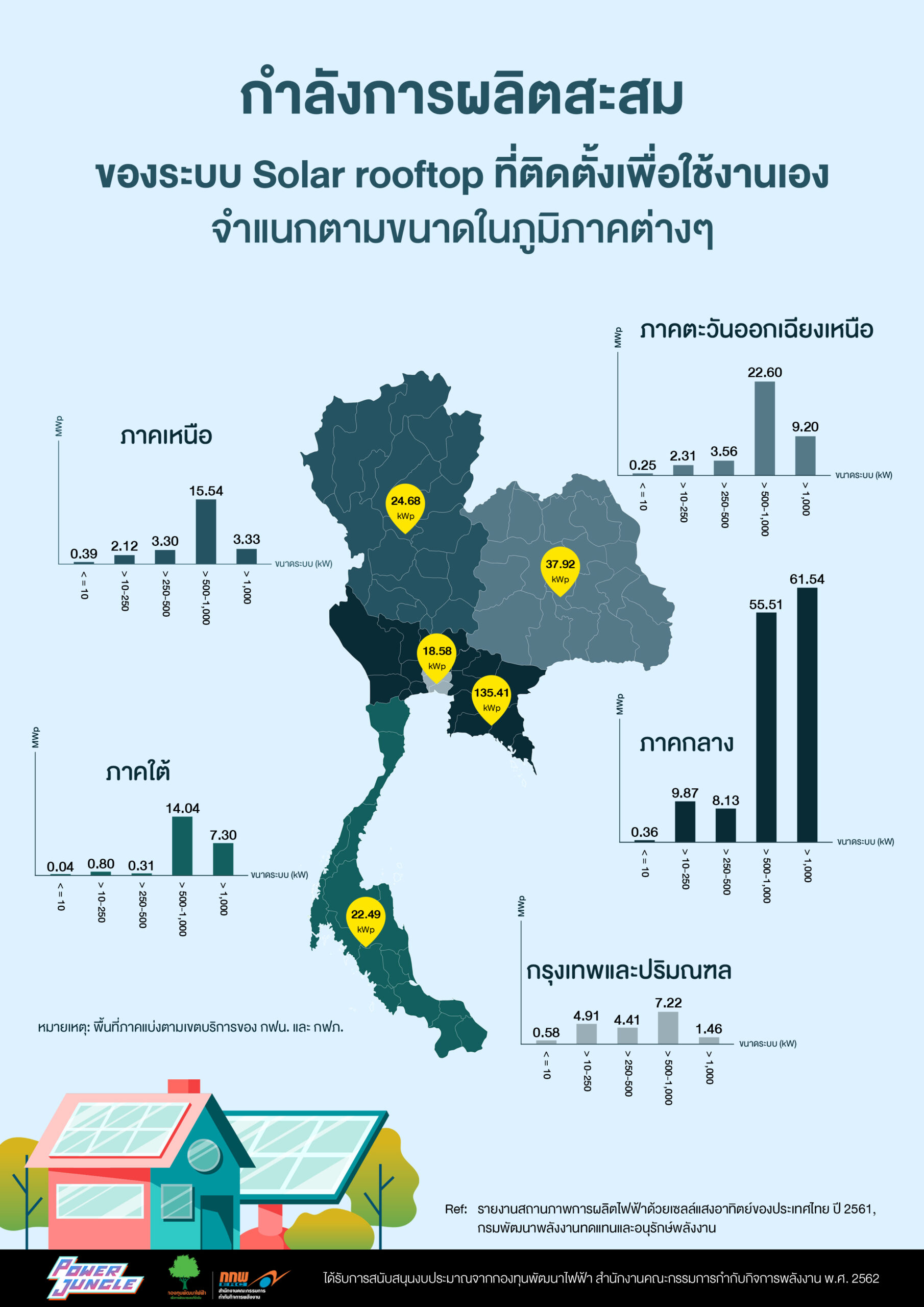 35. กำลังการผลิตสะสม ปี 2561