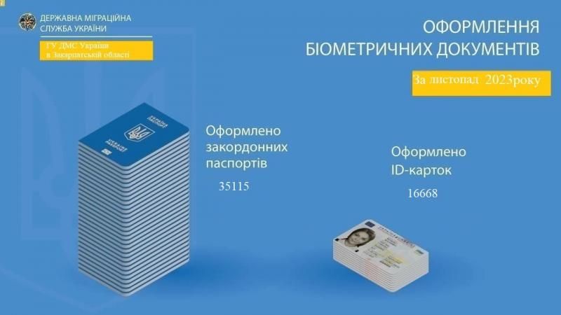 У листопаді міграційники Закарпаття оформили рекордні 35 тисяч закордонних паспортів