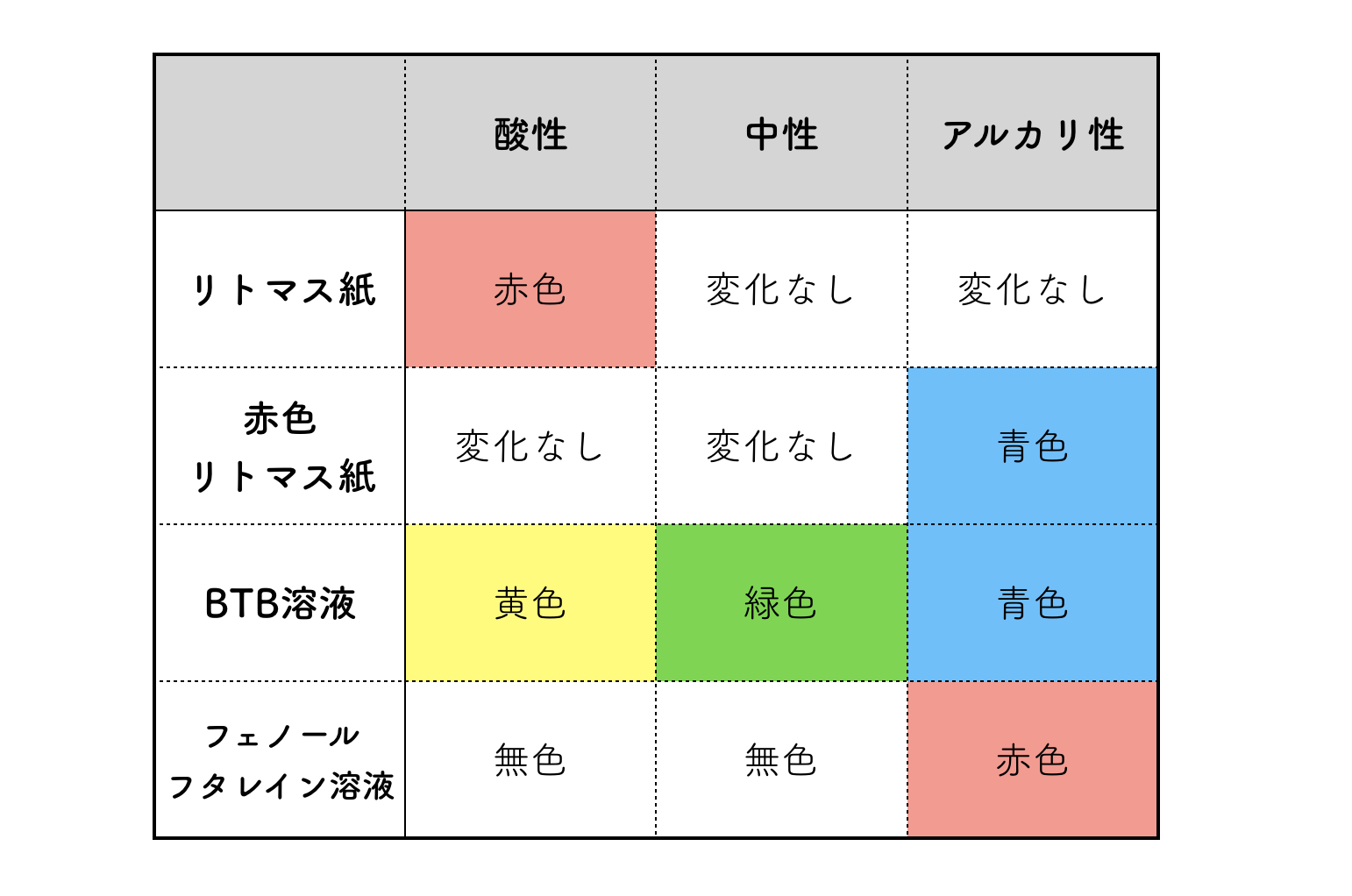 酸性・中性・アルカリ性の特性