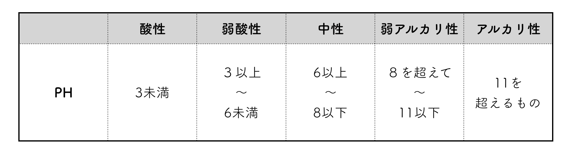 酸性・中性・アルカリ性のphの範囲