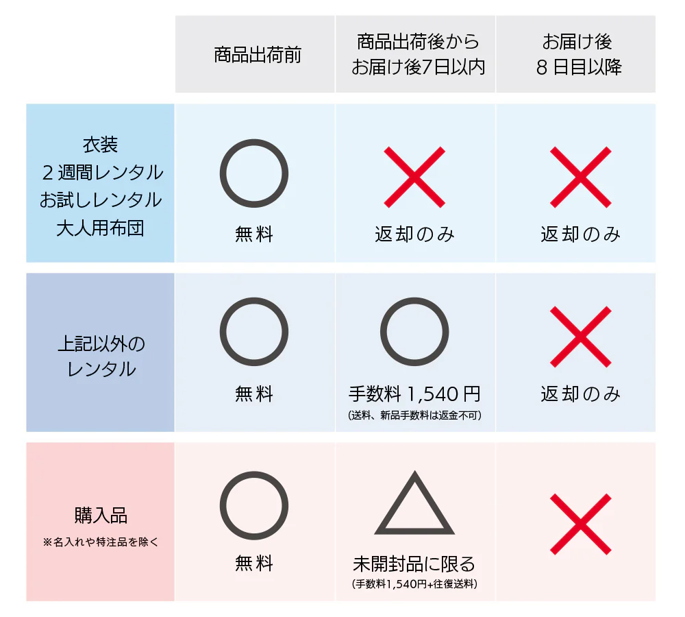 キャンセル手続きについて