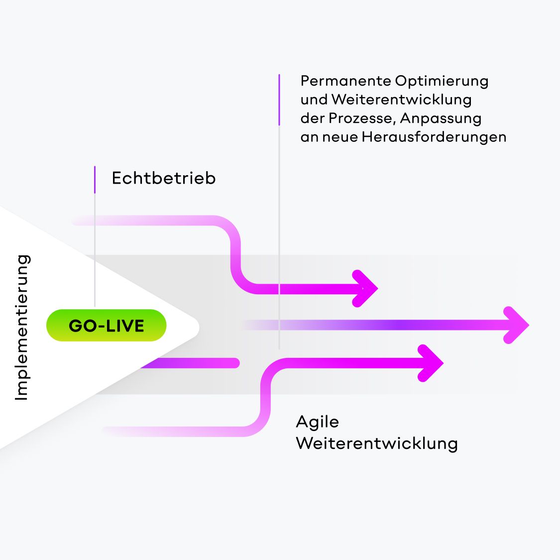 Weiterentwicklung des storelogix-LVS