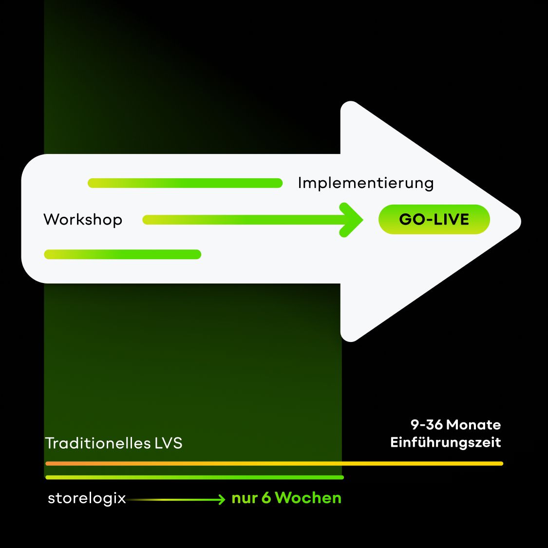 Der Implementierungsprozess von storelogix