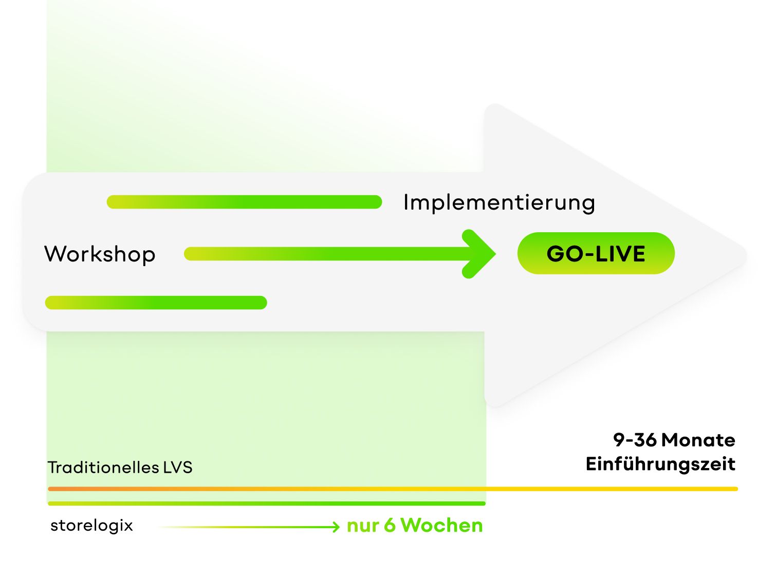 Implementierung-storelogix-LVS