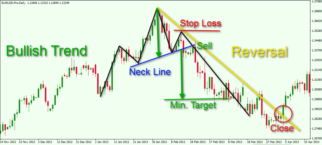 Target and stop-loss
