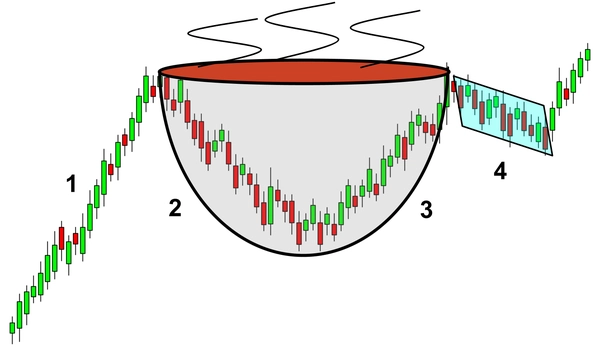 Basic chart