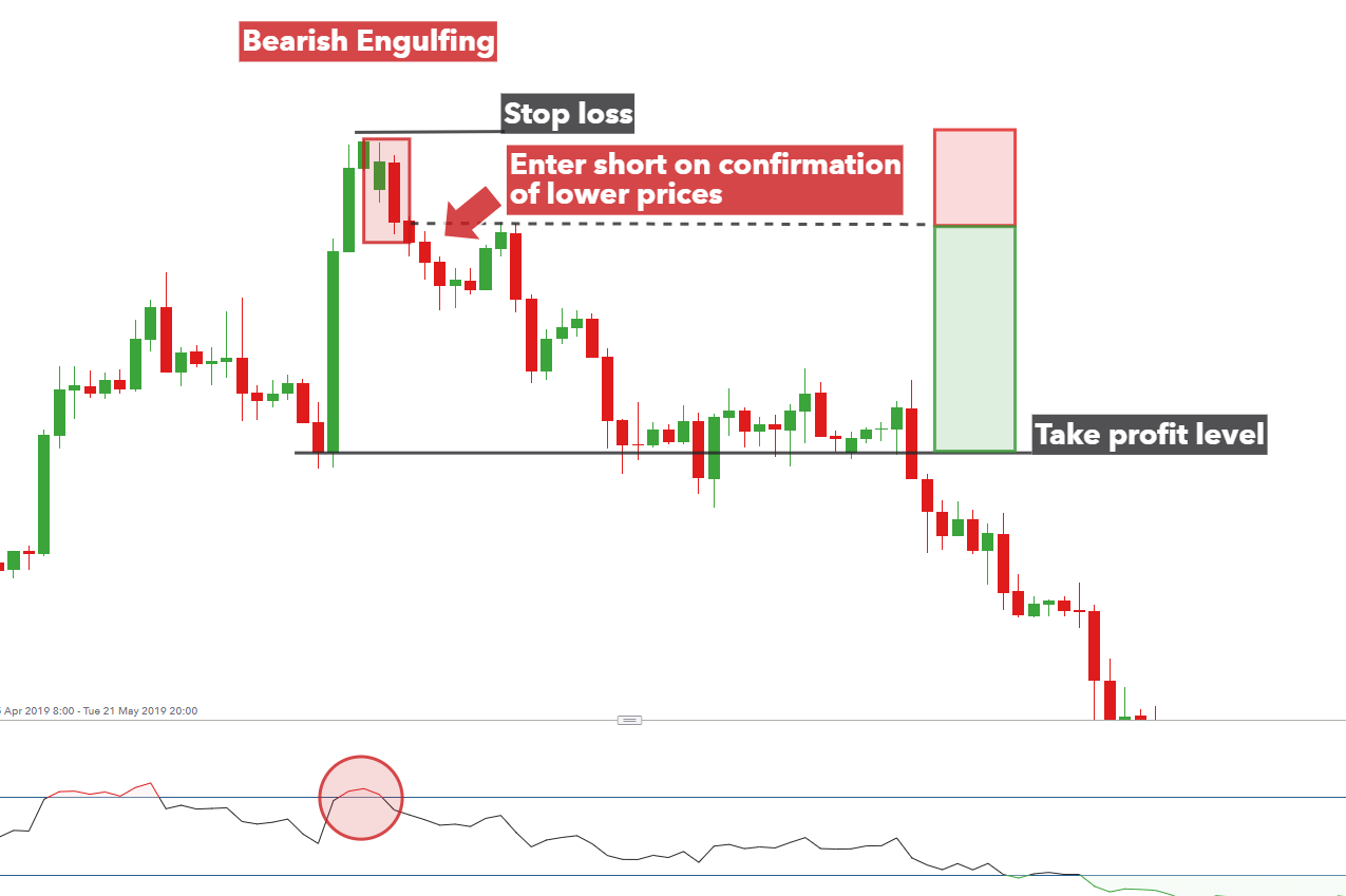 Target bearish engulfing