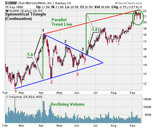 Target and stop-loss