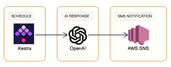 https://storage.googleapis.com/strapi--kestra-prd/How_I_Use_Open_AI_s_GPT_4_To_Stay_In_Touch_With_My_Mum_More_Consistently_9a34a1f6ae/How_I_Use_Open_AI_s_GPT_4_To_Stay_In_Touch_With_My_Mum_More_Consistently_9a34a1f6ae.webp