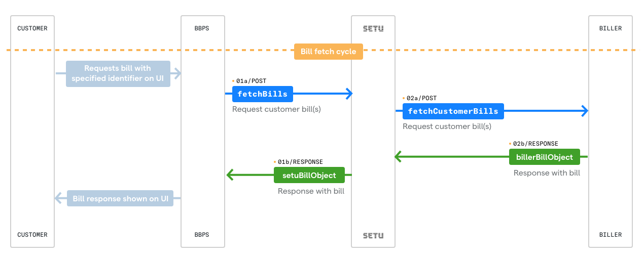 BBPS bill fetch cycle