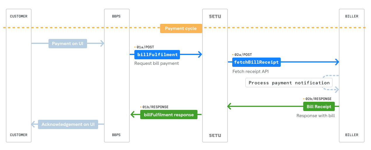 BBPS payment cycle