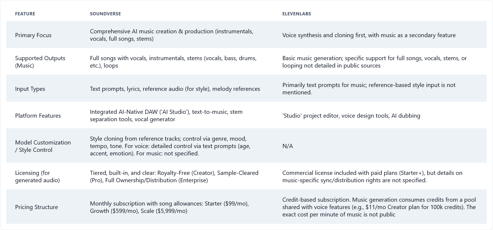 soundverse elevenlabs comparison table.png