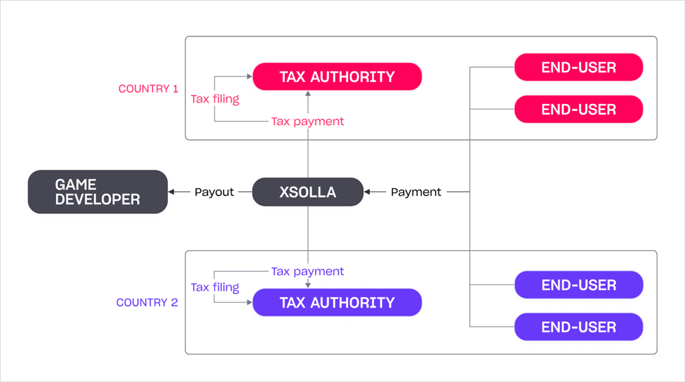 xsolla-tax-blog-how-taxes-are-calculated-featured-image-03.png