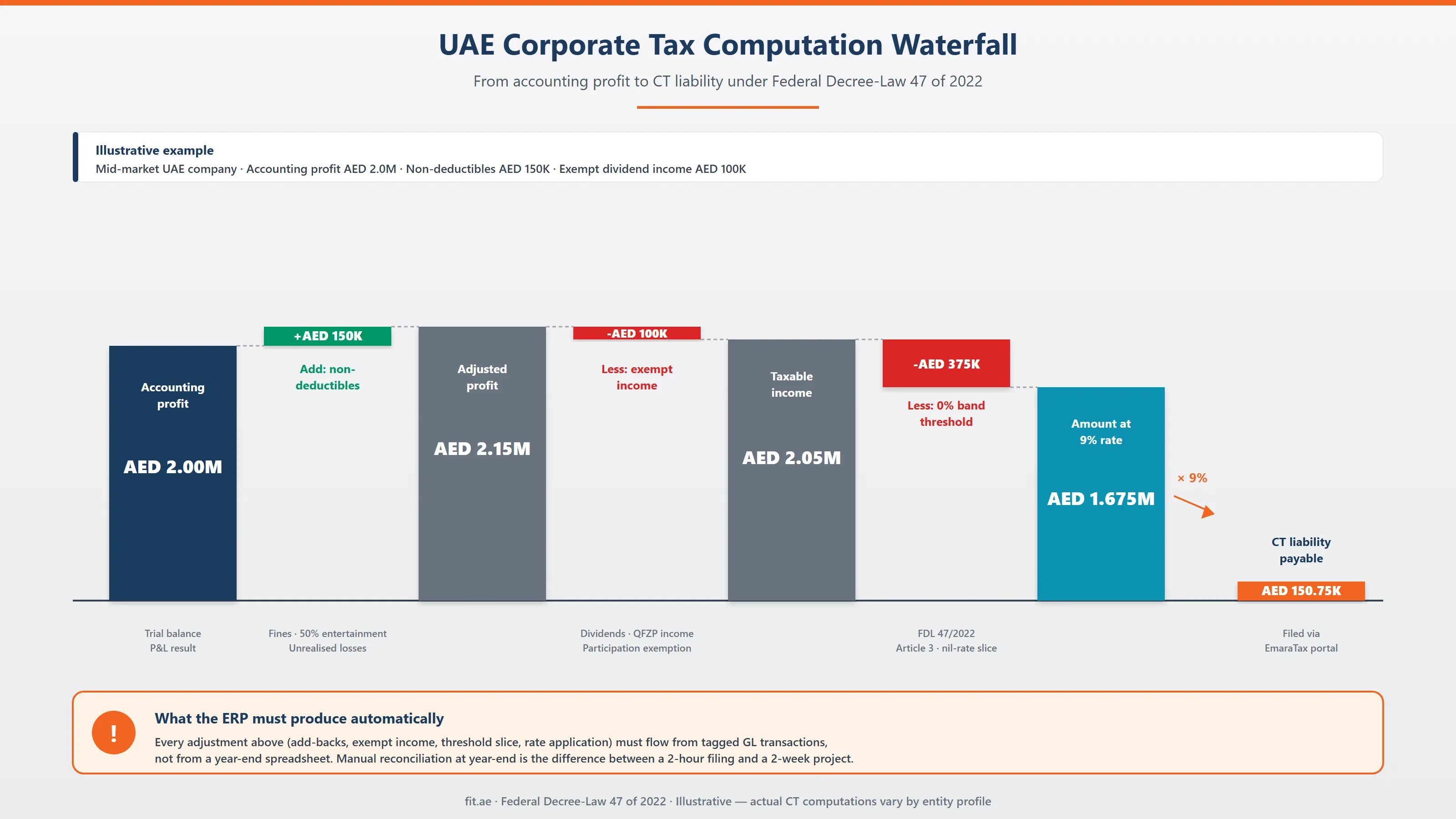UAE Corporate Tax computation waterfall showing ERP data flow from accounting profit of AED 2.0 million through non-deductible add-backs, exempt income deductions, and the AED 375,000 nil-rate threshold, then applying the 9 percent tax rate to produce the final CT liability