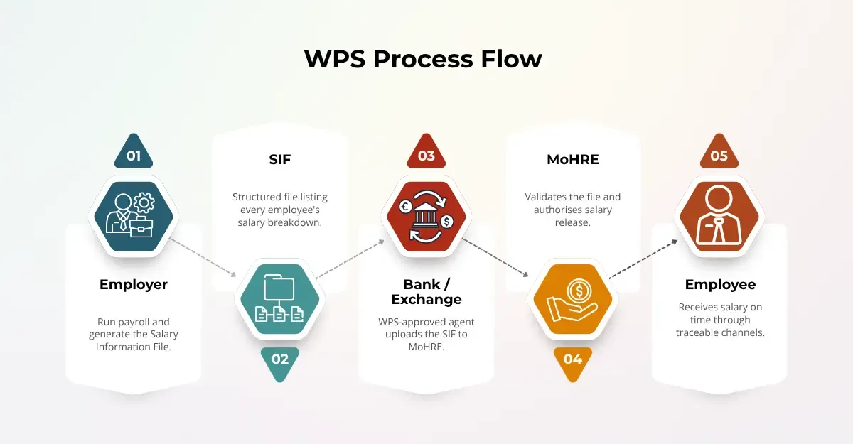 WPS UAE 5-step salary transfer process — from employer payroll through SIF, WPS-approved bank or exchange house, and MoHRE validation, to the employee