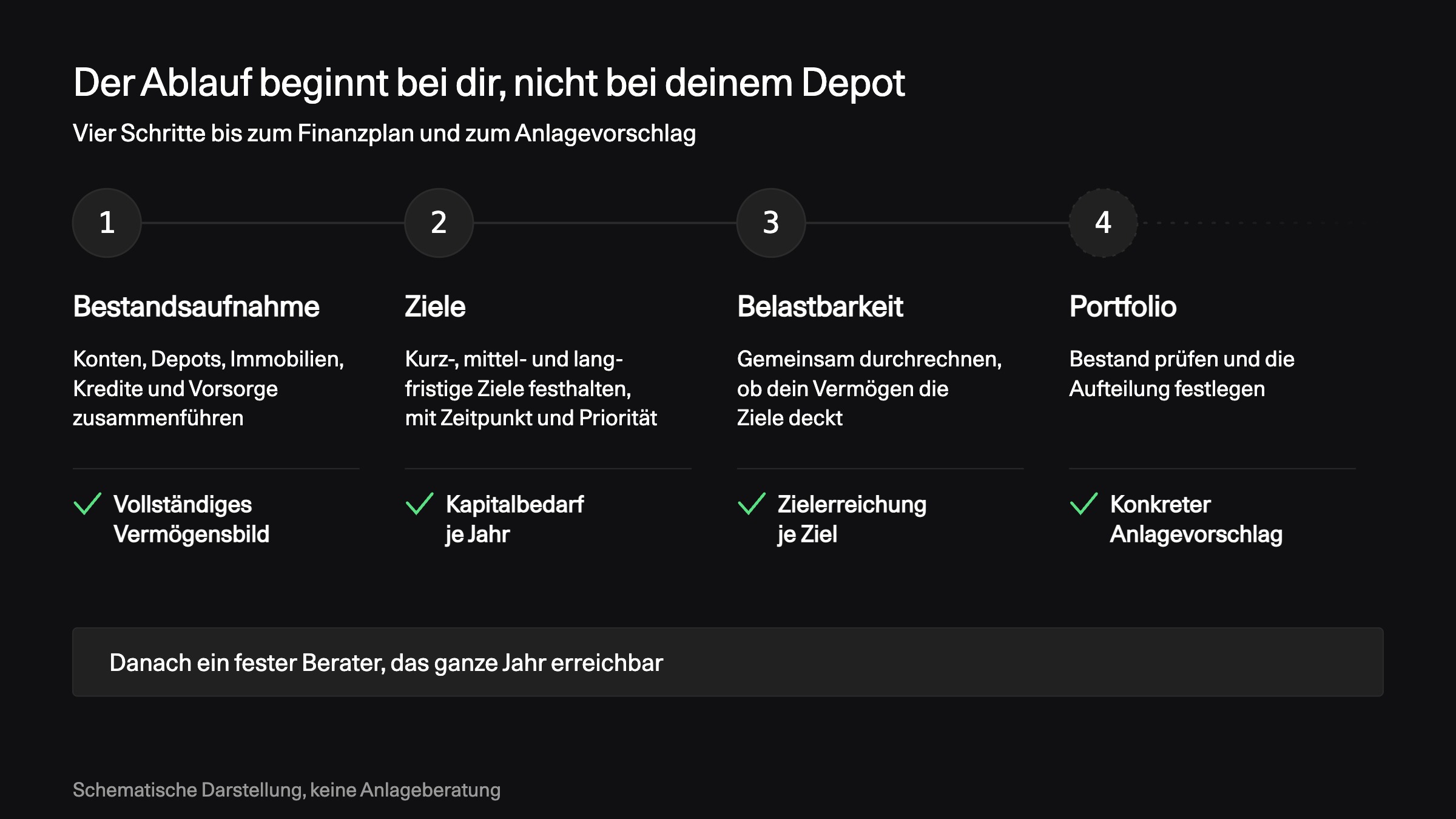 Vier Schritte der getquin Advisory Beratung: Bestandsaufnahme, Ziele, Belastbarkeit und Portfolio